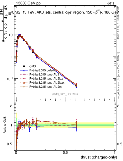 Plot of j.thrust.c in 13000 GeV pp collisions