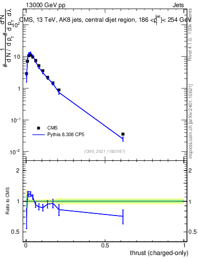 Plot of j.thrust.c in 13000 GeV pp collisions