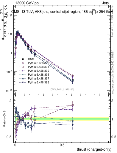 Plot of j.thrust.c in 13000 GeV pp collisions