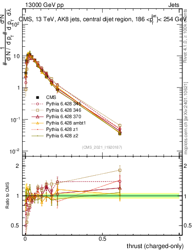 Plot of j.thrust.c in 13000 GeV pp collisions