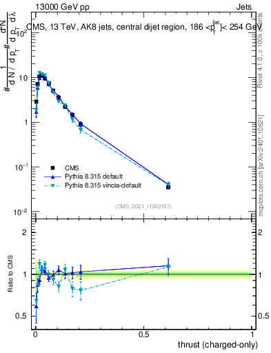 Plot of j.thrust.c in 13000 GeV pp collisions