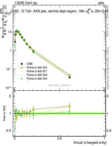 Plot of j.thrust.c in 13000 GeV pp collisions