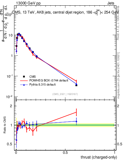 Plot of j.thrust.c in 13000 GeV pp collisions