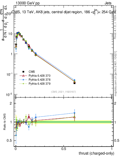Plot of j.thrust.c in 13000 GeV pp collisions