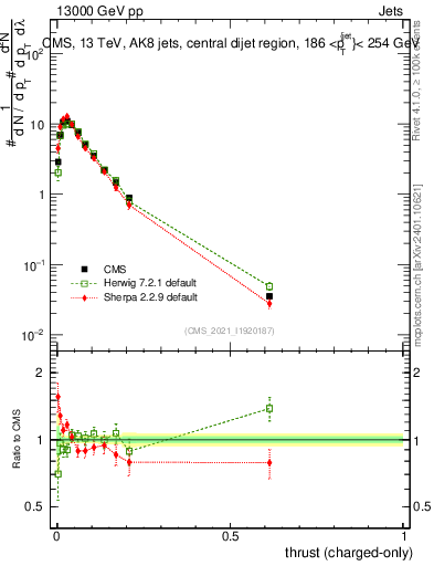 Plot of j.thrust.c in 13000 GeV pp collisions