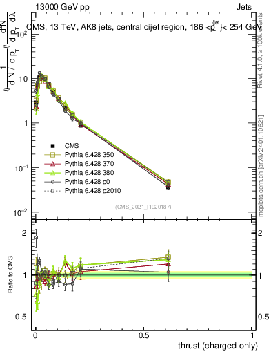 Plot of j.thrust.c in 13000 GeV pp collisions
