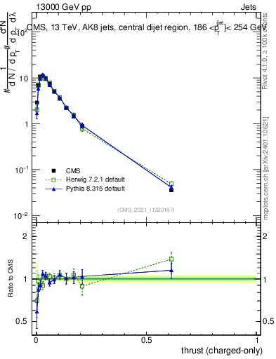 Plot of j.thrust.c in 13000 GeV pp collisions