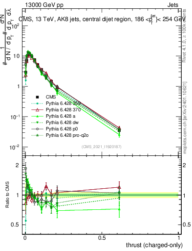 Plot of j.thrust.c in 13000 GeV pp collisions