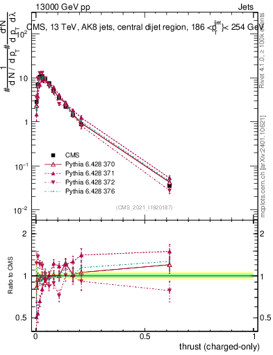 Plot of j.thrust.c in 13000 GeV pp collisions