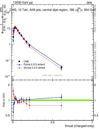 Plot of j.thrust.c in 13000 GeV pp collisions