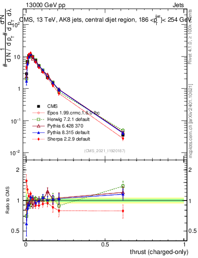 Plot of j.thrust.c in 13000 GeV pp collisions