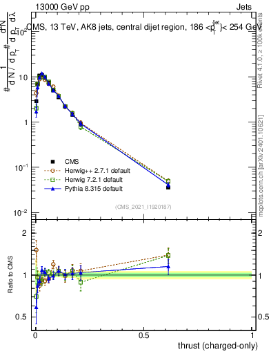 Plot of j.thrust.c in 13000 GeV pp collisions