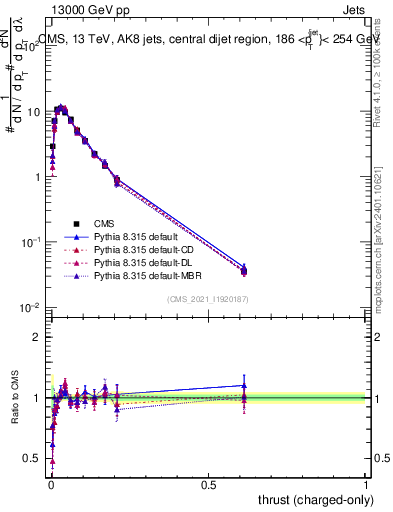 Plot of j.thrust.c in 13000 GeV pp collisions