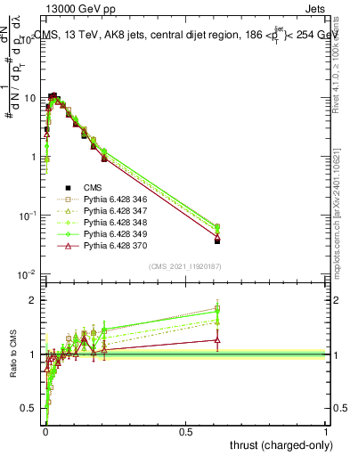 Plot of j.thrust.c in 13000 GeV pp collisions