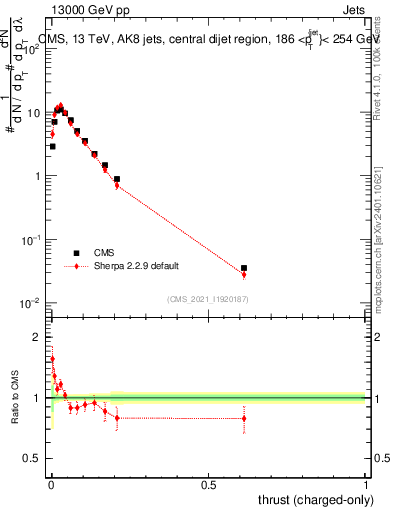 Plot of j.thrust.c in 13000 GeV pp collisions