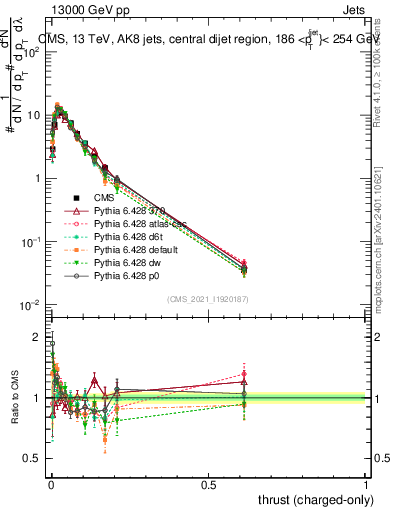 Plot of j.thrust.c in 13000 GeV pp collisions