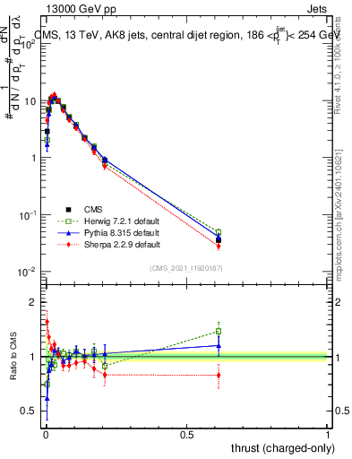 Plot of j.thrust.c in 13000 GeV pp collisions