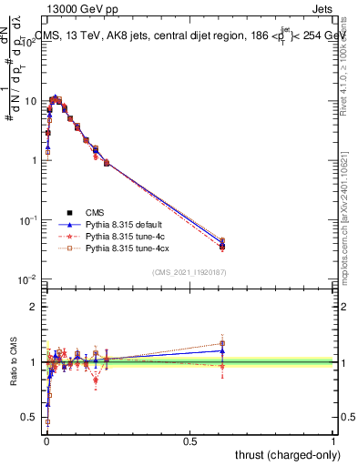 Plot of j.thrust.c in 13000 GeV pp collisions