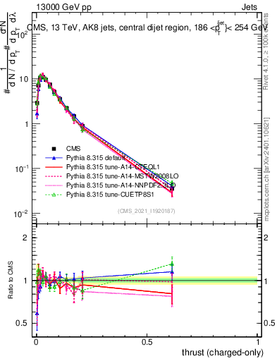 Plot of j.thrust.c in 13000 GeV pp collisions