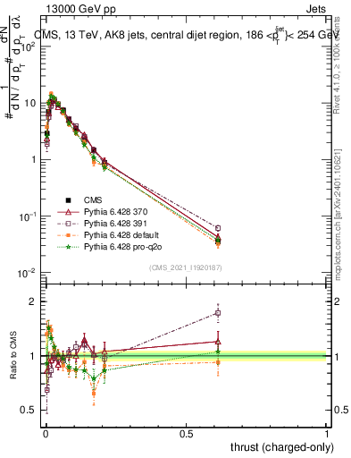 Plot of j.thrust.c in 13000 GeV pp collisions