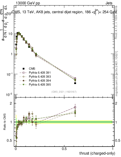Plot of j.thrust.c in 13000 GeV pp collisions