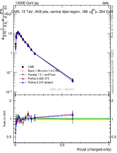 Plot of j.thrust.c in 13000 GeV pp collisions