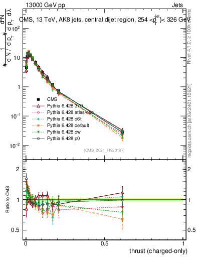 Plot of j.thrust.c in 13000 GeV pp collisions
