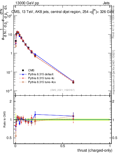 Plot of j.thrust.c in 13000 GeV pp collisions