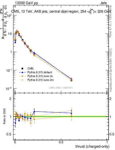 Plot of j.thrust.c in 13000 GeV pp collisions