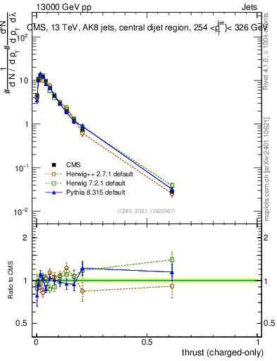 Plot of j.thrust.c in 13000 GeV pp collisions