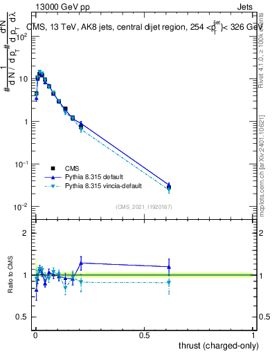 Plot of j.thrust.c in 13000 GeV pp collisions