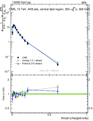 Plot of j.thrust.c in 13000 GeV pp collisions