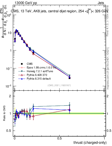 Plot of j.thrust.c in 13000 GeV pp collisions