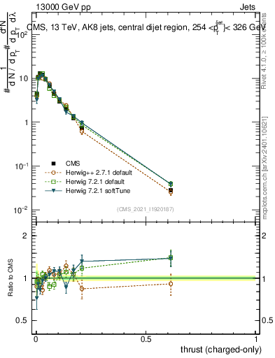 Plot of j.thrust.c in 13000 GeV pp collisions