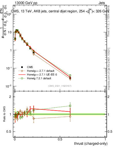Plot of j.thrust.c in 13000 GeV pp collisions