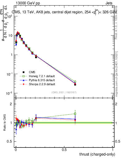 Plot of j.thrust.c in 13000 GeV pp collisions