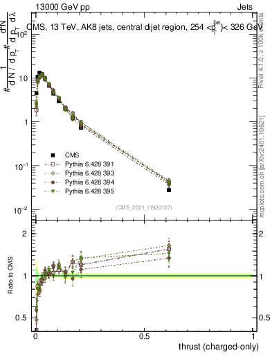 Plot of j.thrust.c in 13000 GeV pp collisions
