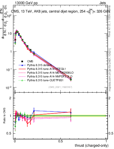 Plot of j.thrust.c in 13000 GeV pp collisions