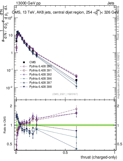Plot of j.thrust.c in 13000 GeV pp collisions