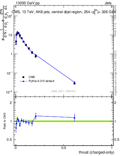 Plot of j.thrust.c in 13000 GeV pp collisions