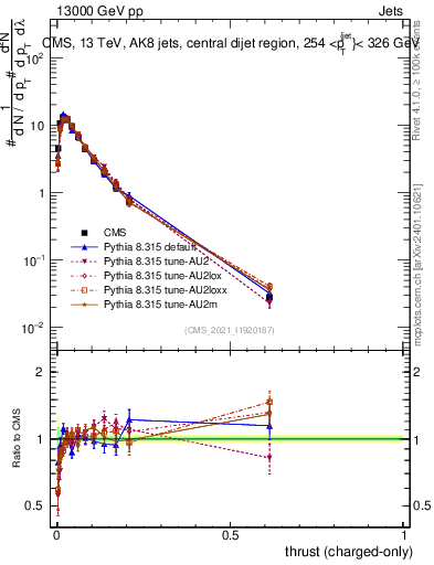 Plot of j.thrust.c in 13000 GeV pp collisions