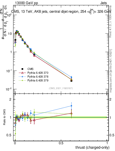 Plot of j.thrust.c in 13000 GeV pp collisions