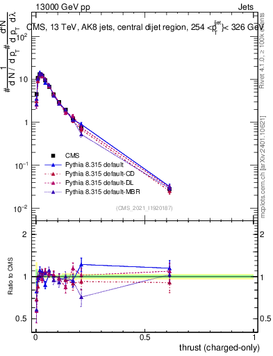 Plot of j.thrust.c in 13000 GeV pp collisions