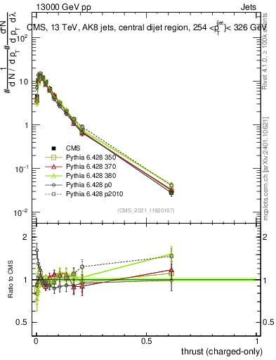Plot of j.thrust.c in 13000 GeV pp collisions