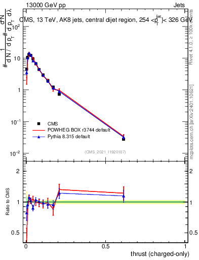 Plot of j.thrust.c in 13000 GeV pp collisions
