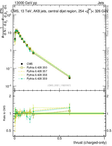 Plot of j.thrust.c in 13000 GeV pp collisions