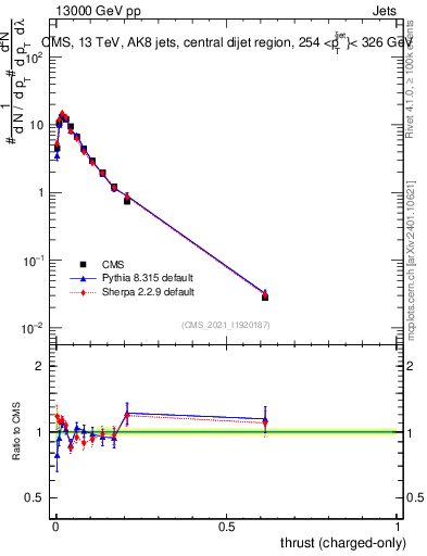 Plot of j.thrust.c in 13000 GeV pp collisions