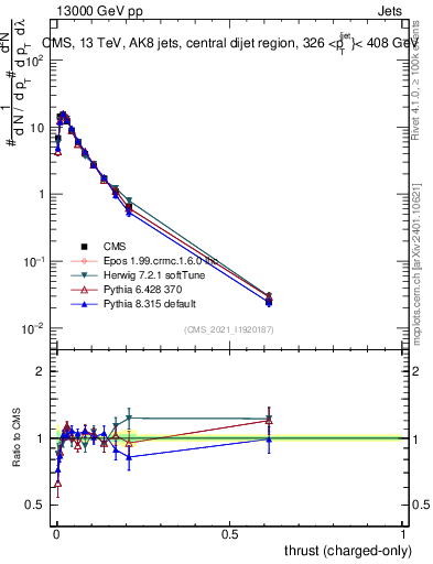 Plot of j.thrust.c in 13000 GeV pp collisions