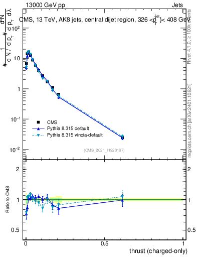Plot of j.thrust.c in 13000 GeV pp collisions