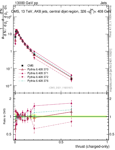Plot of j.thrust.c in 13000 GeV pp collisions